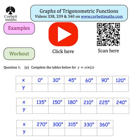 corbettmaths graphs|corbettmaths graphs of functions.